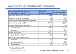 Zusammenhang von Voraussetzungen und Nutzung
Voraussetzungen für Dialog in
Unternehmensposts (n=175)

Anzahl der
Anzahl der Likes
Nutzerkommentare

Anzahl der Unternehmensposts1*

.372*

.671**

Länge der Unternehmensposts1

.092

-.179*

-.240

-.248

.367***

.529***

.357

.329

Gewinnspiele2

.345*

.512**

Werbung2

-.001

-.091

.288***

.177*

.327

.059

.034

.042

-.078

-.029

.041

-.092

Reaktionszeit der Unternehmensantworten1**
Unternehmenspost mit Bild2
Themen der Unternehmensposts3

direkte Ansprache2
respektvolle Ansprache2
Bezug auf Geltungsansprüche
relevant2
vertrauensstiftend2
legitimierend2
1 Pearson

2 Somers‘d

3 Eta

* Facebook Fanseiten n=39
** Unternehmensantworten n=112

Dr. Kerstin Thummes & Dr. Maja Malik I 1.11.2013

20

 