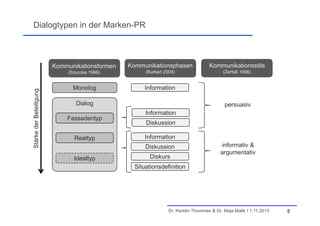 Dialogtypen in der Marken-PR

Kommunikationsphasen

Kommunikationsstile

(Szyszka 1996)

Stärke der Beteiligung

Kommunikationsformen

(Burkart 2008)

(Zerfaß 1996)

Monolog

Information

Dialog
Fassadentyp
Realtyp

persuasiv
Information
Diskussion
Information
Diskussion

Idealtyp

Diskurs

informativ &
argumentativ

Situationsdefinition

Dr. Kerstin Thummes & Dr. Maja Malik I 1.11.2013

5

 