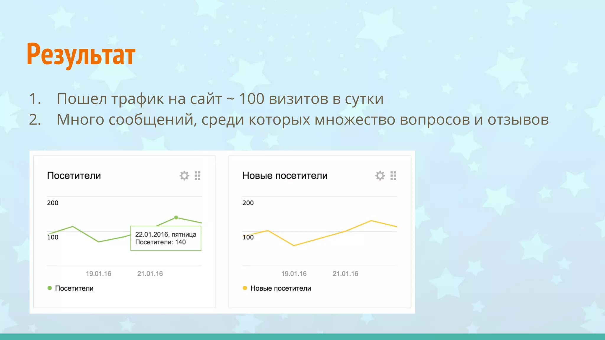 Результат
1. Пошел трафик на сайт ~ 100 визитов в сутки
2. Много сообщений, среди которых множество вопросов и отзывов
 