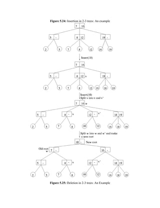 Figure 5.24: Insertion in 2-3 trees: An example




Figure 5.25: Deletion in 2-3 trees: An Example
 