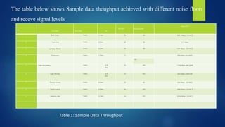 The table below shows Sample data thoughput achieved with different noise floors
and receve signal levels
No
Site Name Technology Km
SNR dBm Noise floor dBm
Mbps RX/TX
1 Red Cross TVWS 1.7 Km -74 -101 16/6 Mbps : 7/3 MCS
2 Town Hall TVWS 0.8 Km -48 -96 11/4 Mbps :
3 Laikipia Library TVWS 0.6 Km -46 -98 13/6 Mbps : 11/3 MCS
4 Dispensary TVWS 7.4 Km -71 8/8 Mbps (64 QAM)
-102
5 Male Secondary TVWS 12.8
Km
-74 -103 7.3/6 Mbps (64 QAM)
6 Male Primary TVWS 12.6
Km
-73 -102 8/6 Mbps (QAM 64)
7 Thome School TVWS 6.0 Km -75 -92 6/6 Mbps : 3/3 MCS
8 Tigithi School TVWS 5.6 Km -74 -101 16/6 Mbps : 7/3 MCS
9 Mawingu Ben TVWS 0.2 Km -24 -101 13/14 Mbps : 5/6 MCS
Table 1: Sample Data Throughput
 