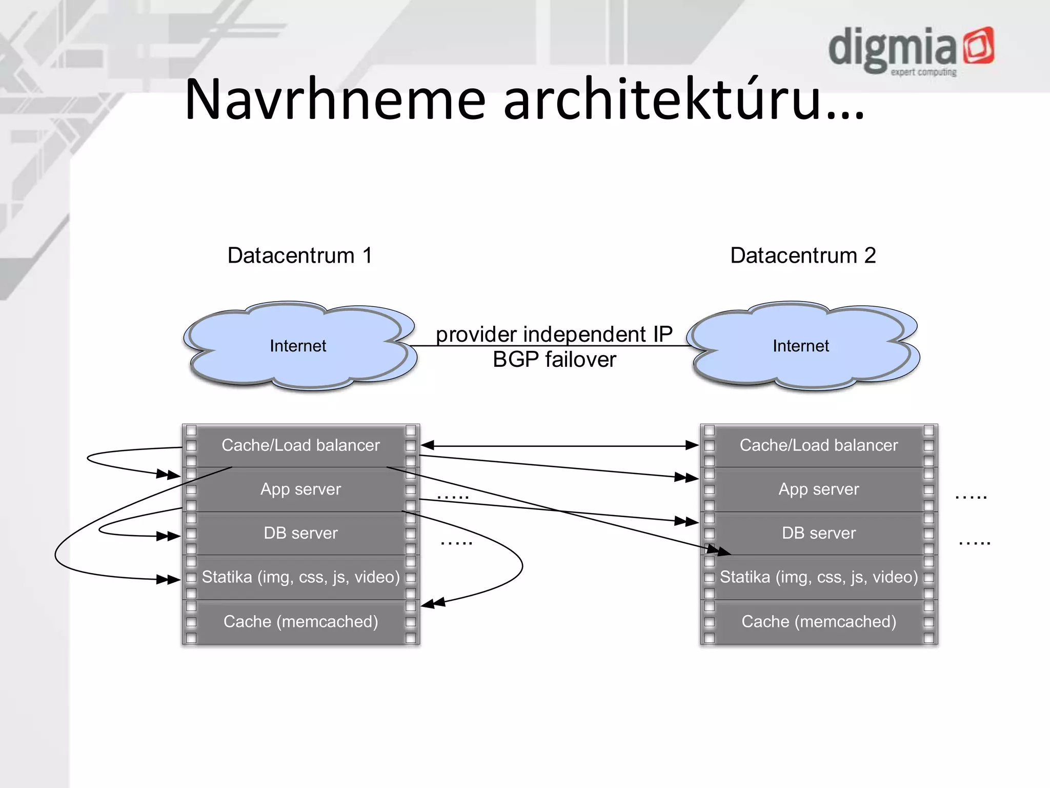 Navrhneme architektúru… 
Datacentrum 1 Datacentrum 2 
provider independent IP 
Internet Internet 
BGP failover 
Cache/Load balancer 
App server ….. 
DB server 
Statika (img, css, js, video) 
Cache (memcached) 
….. 
Cache/Load balancer 
App server ….. 
DB server 
Statika (img, css, js, video) 
Cache (memcached) 
….. 
 