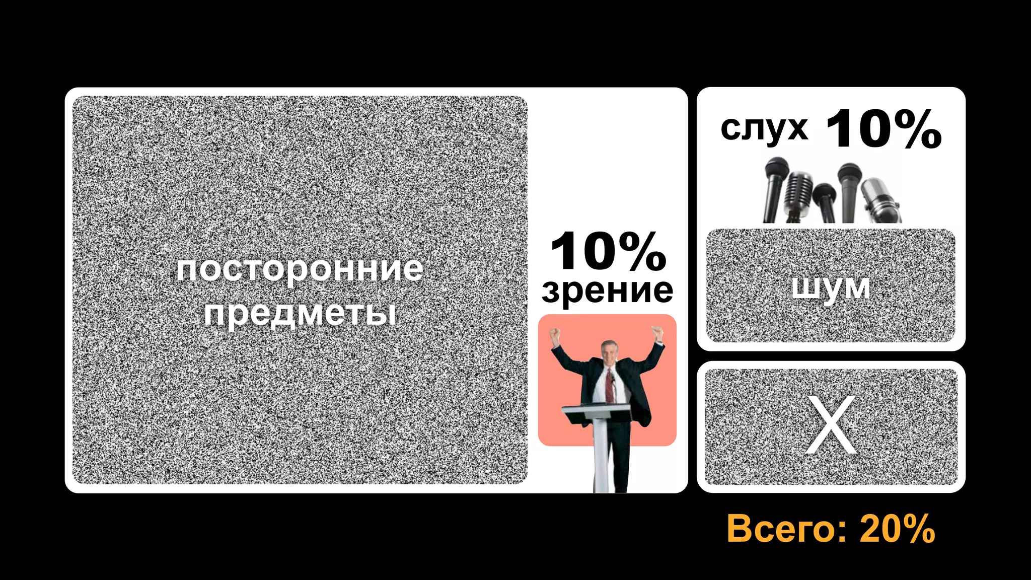 слух   10%

посторонние   10%
              зрение      шум
 предметы


                          X
                       Всего: 20%
 