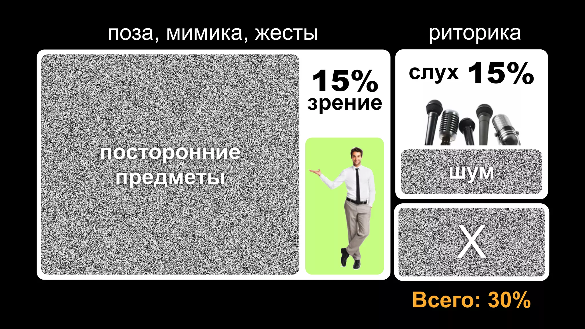 поза, мимика, жесты        риторика

                  15%     слух   15%
                 зрение

посторонние
 предметы                    шум


                             X
                          Всего: 30%
 