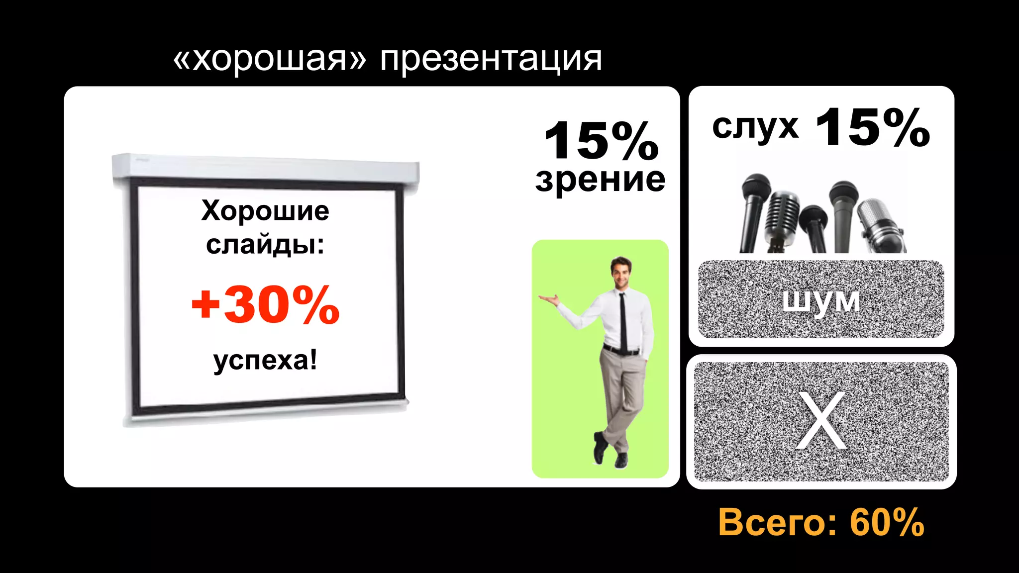 «хорошая» презентация

                  15%     слух   15%
                 зрение
 Хорошие
 слайды:

+30%                         шум
  успеха!

                             X
                          Всего: 60%
 