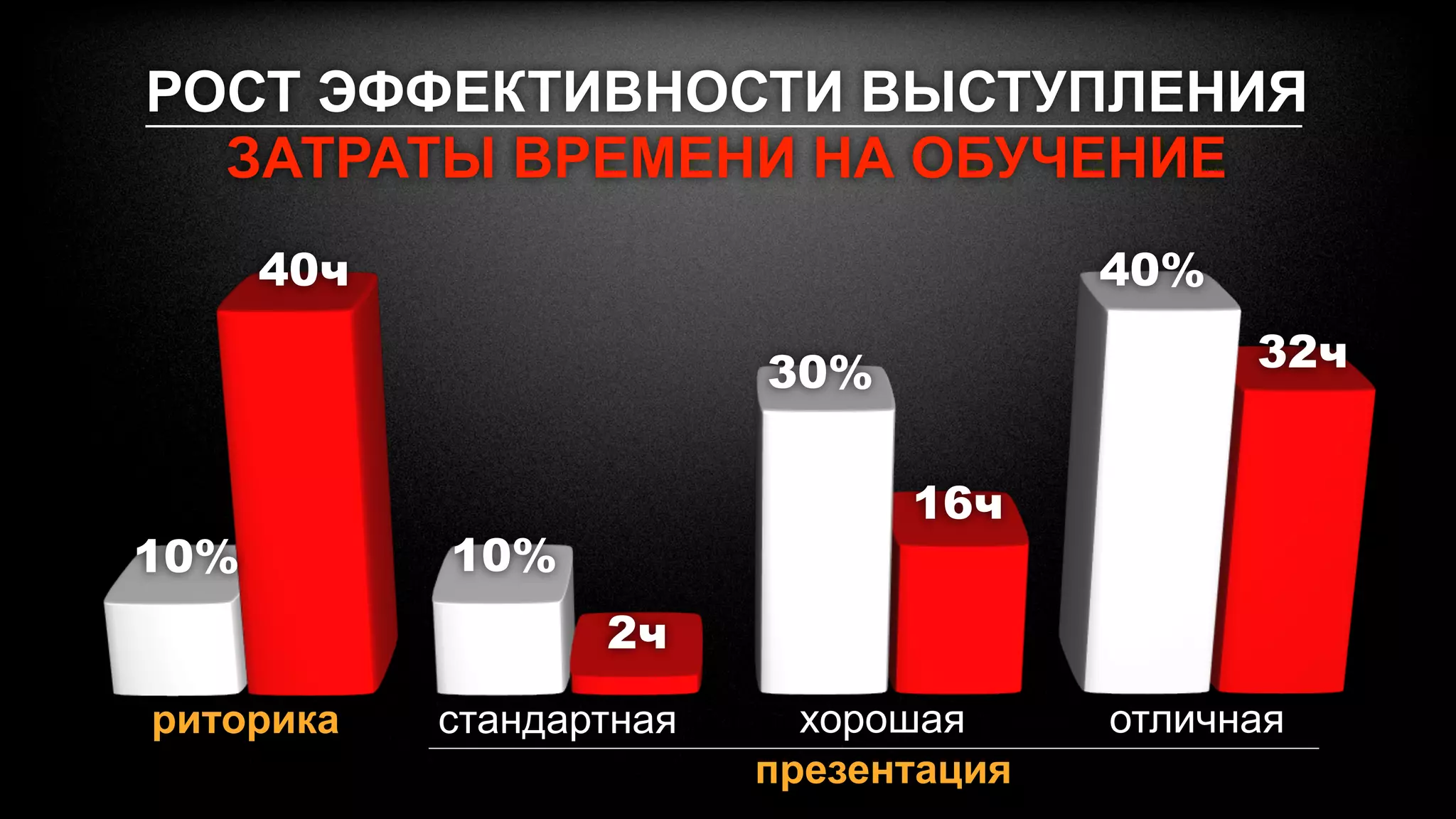 РОСТ ЭФФЕКТИВНОСТИ ВЫСТУПЛЕНИЯ
  ЗАТРАТЫ ВРЕМЕНИ НА ОБУЧЕНИЕ
      40ч                               40%

                          30%                 32ч


                                16ч
10%         10%
                   2ч
риторика    стандартная     хорошая     отличная
                          презентация
 