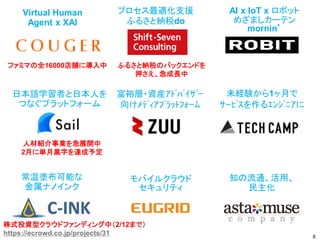 知の流通、活用、
民主化
モバイルクラウド
セキュリティ
Virtual Human
Agent x XAI
AI x IoT x ロボット
めざましカーテン
mornin’
常温塗布可能な
金属ナノインク
富裕層・資産ｱﾄﾞﾊﾞｲｻﾞｰ
向けﾒﾃﾞｨｱﾌﾟﾗｯﾄﾌｫｰﾑ
未経験から1ヶ月で
ｻｰﾋﾞｽを作るｴﾝｼﾞﾆｱに
日本語学習者と日本人を
つなぐプラットフォーム
プロセス最適化支援
ふるさと納税do
8
株式投資型クラウドファンディング中（2/12まで）
https://ecrowd.co.jp/projects/31
ファミマの全16000店舗に導入中
人材紹介事業を急展開中
2月に単月黒字を達成予定
ふるさと納税のバックエンドを
押さえ、急成長中
 