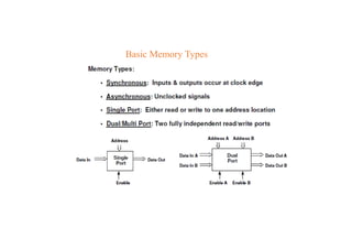 Basic Memory Types
 