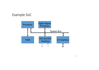 Example SoC
59
Processor
A/D and D/A
Interface
Digital Signal
Processor
RAM I/O Interface
System Bus
 