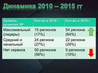 Уровень
развития ЭР
Кол-во в 2010 г. Кол-во в 2015 г.
Максимальный
(лидеры)
15 регионов
(17%)
54 региона
(64%)
Средний и
начальный
24 региона
(27%)
22 региона
(26%)
Нет сервиса 50 регионов
(56%)
9 регионов
(10%)
 