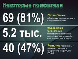 69 (81%) Регионов имеют
работающие сервисы записи к
врачу через Интернет
5.2 тыс.
Медицинских
организаций
предоставляют сведения о
расписаниях своих врачей в
электронные регистратуры
40 (47%) Регионов подключены и
передают сведения в
продуктовую среду ФЭР2
ЕГИСЗ
 