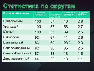 Федеральный округ % регионов
имеющих ЭР
%
подключенн
ых к ФЭР2
% МО с ЭР от
всех гос. МО
Ср. уровень
развития
Приволжский 100 57 46 2,8
Уральский 100 67 56 2,7
Южный 100 33 39 2,5
Сибирский 92 67 41 2,6
Центральный 83 60 28,3 2,3
Северо-Западный 82 36 35 2,5
Северо-Кавказский 57 43 18 1,6
Дальневосточный 44 22 18 1,1
 
