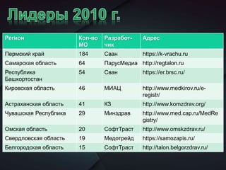 Регион Кол-во
МО
Разработ-
чик
Адрес
Пермский край 184 Сван https://k-vrachu.ru
Самарская область 64 ПарусМедиа http://regtalon.ru
Республика
Башкортостан
54 Сван https://er.brsc.ru/
Кировская область 46 МИАЦ http://www.medkirov.ru/e-
registr/
Астраханская область 41 КЗ http://www.komzdrav.org/
Чувашская Республика 29 Минздрав http://www.med.cap.ru/MedRe
gistry/
Омская область 20 СофтТраст http://www.omskzdrav.ru/
Свердловская область 19 Медотрейд https://samozapis.ru/
Белгородская область 15 СофтТраст http://talon.belgorzdrav.ru/
 