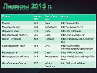 Регион Кол-во
МО
Разработ-
чик
Адрес
Москва 275 Ланит http://emias.info/
Московская обл. 230 СофтТраст http://er.zdravmo.ru/
Пермский край 219 Сван https://k-vrachu.ru/
Свердловская область 205 Сван https://so.k-vrachu.ru/
Санкт-Петербург 168 Нетрика https://gorzdrav.spb.ru/signup/f
ree
Краснодарский край 188 ОИС http://www.kuban-
online.ru/registry/appointment
Башкоркостан 165 Сван https://rb.k-vrachu.ru
Нижегородская область 148 Ростелеком https://rmis52.cdmarf.ru/pp/#!/c
linics
Челябинская область 137 Infinity
Solutions
http://talon.zdrav74.ru/
 