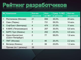 № Компания Кол-во
регионов
Кол-
во МО
Сред. % МО
в регионе
Кол-во
пациентов
1 Ростелеком (Москва) 21 856 35,5% 25 млн.
2 Сван (Пермь) 7 731 59,5% 14 млн.
3 СофТраст (Белгород) 4 474 37,0% 11 млн.
5 К-МИС (Петрозаводск) 5 207 30,5% 5,5 млн.
5 БАРС Груп (Казань) 4 252 25,5% 4,5 млн.
6 Корус-Консалтинг
(Санкт-Петербург)
2 77 58,6% 1,6 млн.
7 ПМТ (Москва) 2 46 20,4% 2,2 млн.
8 Витакор (Казань) 2 38 23,6% 1,3 млн.
Прочие (по 1 региону) 25
 