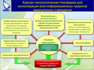 Лечебная
деятельность
ЭЛЕКТРОННАЯ
МЕДИЦИНСКАЯ
КАРТА
Взаимодействие с
региональными и
федеральными компонентами
единой государственной
информационной системы
здравоохранения РФ
Кадровый учет и
управление персоналомУправление автотранспортом
Финансово-экономическая
деятельность
(бухучет, расчет зарплаты,
планирование и управление
финансами, отчетность)
Хозяйственная деятельность
(аптека, формирование заявок,
материально техническое
снабжение, взаимодействие с
поставщиками, учет продуктов
питания)
Документооборот
Управление имуществом
(обслуживание и ремонт
оборудования и др.)
Единая база данных на
сервере ORACLE
Единая технологическая платформа для
консолидации всех информационных сервисов
медицинского учреждения
 