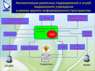 Информационная
система
Регистратура
Приемное отделение
Врачи
Администрация
Главный врач
Аптека
Отдел
Статистики
ПЭООтдел
Маркетинга
ЭМК
Бухгалтерия
Учредитель
СК ДМС
Отдел
ОМС
ФОМС
Автоматизация различных подразделений и служб
медицинского учреждения
в рамках единого информационного пространства
 