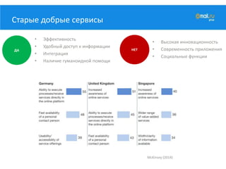 Старые добрые сервисы
McKinsey (2014)
ДА НЕТ
• Эффективность
• Удобный доступ к информации
• Интеграция
• Наличие гуманоидной помощи
• Высокая инновационность
• Современность приложения
• Социальные функции
 