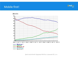 Mobile first!
Доля посетителей «Здоровья Mail.Ru» с разными ОС, Li.ru
 