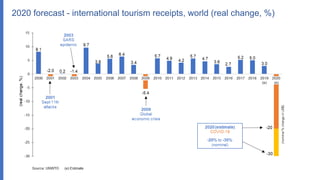 Impact assessment of the COVID-19 outbreak on international tourism | PDF