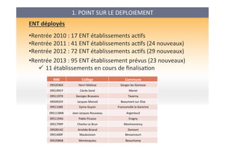 1.	
  POINT	
  SUR	
  LE	
  DEPLOIEMENT	
  	
  
ENT	
  déployés	
  
	
  
• Rentrée	
  2010	
  :	
  17	
  ENT	
  établissements	
  acAfs	
  
• Rentrée	
  2011	
  :	
  41	
  ENT	
  établissements	
  acAfs	
  (24	
  nouveaux)	
  
• Rentrée	
  2012	
  :	
  72	
  ENT	
  établissements	
  acAfs	
  (29	
  nouveaux)	
  
• Rentrée	
  2013	
  :	
  95	
  ENT	
  établissement	
  prévus	
  (23	
  nouveaux)	
  
ü  11	
  établissements	
  en	
  cours	
  de	
  ﬁnalisaAon	
  
RNE	
   Collège	
   Commune	
  
0952036X	
   Henri	
  MaAsse	
   Garges	
  les	
  Gonesse	
  
0951991Y	
   Cécile	
  Sorel	
   Meriel	
  
0951197K	
   Georges	
  Brassens	
   Taverny	
  
0950933Y	
   Jacques	
  Monod	
   Beaumont	
  sur	
  Oise	
  
0951100E	
   Epine	
  Guyon	
   Franconville	
  la	
  Garenne	
  
0951138W	
   Jean	
  Jacques	
  Rousseau	
   Argenteuil	
  
0951194G	
   Pablo	
  Picasso	
   Eragny	
  
0951799P	
   Charles	
  Le	
  Brun	
   Montmorency	
  
0950014Z	
   ArisAde	
  Briand	
   Domont	
  
0951400F	
   Maubuisson	
   Bessancourt	
  
0952086B	
   Montesquieu	
   Beauchamp	
  
 