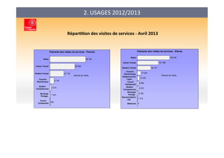 2.	
  USAGES	
  2012/2013	
  
Répar??on	
  des	
  visites	
  de	
  services	
  -­‐	
  Avril	
  2013	
  
Palmarès des visites de services : Elèves
9
1 473
4 420
5 270
5 962
10 429
17 034
64 737
101 385
155 491
Absences
Documentation
CDI
Stockage
Partage
Gestion
Competences
Travail
Collaboratif
Ressources En
Ligne
Courrier
Electronique
Gestion Temps
Cahier Textes
Notes
Nombre de visites
Palmarès des visites de services : Parents
593
1 442
2 619
8 152
27 132
48 508
69 746
Travail
Collaboratif
Stockage
Partage
Gestion
Competences
Courrier
Electronique
Gestion Temps
Cahier Textes
Notes
Nombre de visites
 