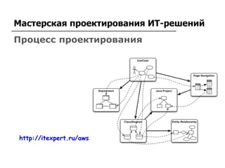 Архитектура ИТ решений
Мастерская проектирования ИТ-решений
http://itexpert.ru/aws
Процесс проектирования
 