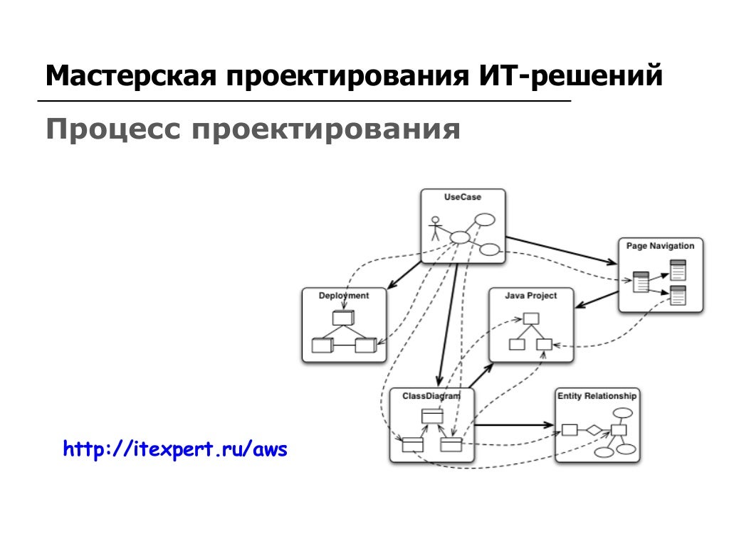 Ит решения это. Оператор проектирования. нарисовать архитектуру ит решения. оператор проектирования на плоскость. модель решаемых задач примеры в ит.