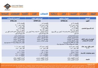 ‫لالتصاالت‬ ‫المصرية‬ ‫اعالم‬ ‫اوراسكوم‬ ‫تليكوم‬ ‫جلوبال‬ ‫السهم‬
ETEL.CA OTMT.CA GTHE.CA ‫الكود‬
ً‫األفتتاح‬8.92
ً‫أعلىًسعر‬9.10
ً‫أقلًسعر‬8.00
ً‫أغالق‬8.29
ً‫التغير‬-7.06%
ً‫أحجامًالتعامل‬7,823,529ً‫أقلًمن‬
‫األسبوعًالسابق‬.
ً‫األفتتاح‬0.56
ً‫أعلىًسعر‬0.58
ً‫أقلًسعر‬0.54
ً‫أغالق‬0.55
ً‫التغير‬-1.79%
ً‫أحجامًالتعامل‬225,087,360ً‫أعلىًمن‬
‫األسبوعًالسابق‬.
ً‫األفتتاح‬5.23
ً‫أعلىًسعر‬5.46
ً‫أقلًسعر‬4.93
ً‫أغالق‬5.17
ً‫التغير‬-1.15%
ً‫أحجامًالتعامل‬128,565,928ً‫أعلىًمنًاألسبوع‬
‫السابق‬.
‫األسبوع‬ ‫أداء‬‫الماضي‬
ً‫متوسط‬55‫سلبي‬
ً‫متوسط‬144ً‫سلبي‬
ً‫متوسط‬233ً‫سلبي‬
‫مؤشرًالماكدًسلبي‬
‫مؤشرًالستوكاستيك‬8,3ً‫متشبعًبيع‬
ً‫متوسط‬55ً‫سلبي‬
ً‫متوسط‬144ً‫سلبي‬
ً‫متوسط‬233ً‫سلبي‬
‫مؤشرًالماكدًسلبي‬
ً‫متوسط‬55‫إيجابي‬
ً‫متوسط‬144‫إيجابي‬
ً‫متوسط‬233‫إيجابي‬
‫مؤشرًالماكدًإيجابي‬
ً‫مؤشرًال‬RSI‫متشبعًشراء‬
‫مؤشرًالستوكاستيك‬8,3‫متشبعًشراء‬
‫األطار‬ ‫على‬ ‫المؤشرات‬
‫الزمني‬‫األسبوعي‬
ً‫أعلىًسعر‬10.60
ًً‫أقلًسعر‬5.50
ً‫أعلىًسعر‬0.82
ًً‫أقلًسعر‬0.50
ً‫أعلىًسعر‬5,46
ًً‫أقلًسعر‬1.51
‫خالل‬ ‫سعر‬ ‫وأقل‬ ‫أعلى‬
2016
ً‫دعم‬1ً:8
ً‫دعم‬2ً:7,70
ً‫مقاومة‬1ً:9,10
ً‫مقاومة‬2ً:9,60
ً‫دعم‬1ً:0,53
ً‫دعم‬2ً:0,50
ً‫مقاومة‬1ً:0,63
ً‫مقاومة‬2ً:0,70
‫دعم‬1:4,80
ً‫دعم‬2ً:4,45
ً‫مقاومة‬1ً:5,33
ً‫مقاومة‬2ً:5,60
‫كالسيك‬ ‫ومقاومات‬ ‫دعوم‬
‫المدىًالطويلًصاعد‬
‫المدىًالقصيرًهابط‬
‫المدىًالطويلًعرضي‬
‫المدىًالقصيرًعرضي‬
‫المدىًالطويلًصاعد‬
‫المدىًالقصيرًصاعد‬ ‫األتجاه‬
‫السياحة‬ ‫الكيماويات‬ ‫االغذية‬ ‫الغزل‬ ‫االتصاالت‬ ‫خ‬‫مالية‬ ‫النقل‬ ‫التشيي‬‫د‬ ‫العقارات‬ ‫البنوك‬
‫إ‬‫مس‬ ‫خالء‬‫ئو‬‫لي‬‫ة‬:
‫يستند‬‫هذا‬‫التقرير‬‫إ‬‫لى‬‫المعلومات‬‫المتاح‬‫ة‬‫للجمهور‬,‫و‬‫ليس‬‫المقصود‬‫بها‬ً‫عرضا‬‫لشراء‬‫أ‬‫و‬‫بيع‬‫أ‬‫و‬‫إ‬ً‫ستدراجا‬‫لشراء‬‫أ‬‫و‬‫بيع‬‫األ‬‫وراق‬‫المالي‬‫ة‬‫المذكور‬‫ة‬,‫والمعلومات‬‫و‬‫األ‬‫راء‬‫الوارد‬‫ة‬‫فى‬‫هذ‬‫التقرير‬‫الذى‬‫أ‬‫عده‬‫ق‬‫سم‬‫التحليل‬
‫الفن‬‫ي‬‫لعربي‬‫ة‬‫أ‬‫ون‬‫الين‬‫يمكن‬‫التعويل‬‫ع‬‫ليها‬‫وقت‬‫النشر‬,‫قسم‬‫التحليل‬‫الفن‬‫ي‬‫ال‬‫يقبل‬‫أ‬‫ى‬‫مسؤلي‬‫ة‬‫وال‬‫المسائل‬‫ة‬‫القانوني‬‫ة‬‫عن‬‫الخسائر‬‫و‬‫األ‬‫ضرار‬‫وأ‬ً‫يضا‬‫ال‬‫تشارك‬‫ف‬‫ي‬‫أ‬‫ى‬‫أ‬‫رباح‬‫تنشأ‬.
 