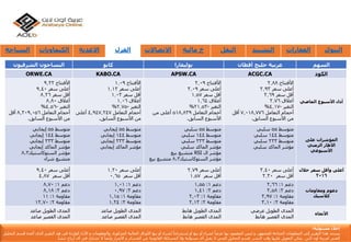 ‫الشرقيون‬ ‫النساجون‬ ‫كابو‬ ‫بوليفارا‬ ‫أقطان‬ ‫حليج‬ ‫عربية‬ ‫السهم‬
ORWE.CA KABO.CA APSW.CA ACGC.CA ‫الكود‬
ً‫األفتتاح‬9.22
ً‫أعلىًسعر‬9.40
ً‫أقلًسعر‬8.26
ً‫أغالق‬8.80
ً‫التغير‬-4.56%
ً‫أحجامًالتعامل‬8,209,056ً‫أقل‬
‫منًاألسبوعًالسابق‬.
ً‫األفتتاح‬1.09
ً‫أعلىًسعر‬1.12
ً‫أقلًسعر‬1.03
ً‫أغالق‬1.06
ً‫التغير‬-2.75%
ً‫أحجامًالتعامل‬4,947,247ً‫أعلى‬
‫منًاألسبوعًالسابق‬.
ً‫األفتتاح‬2.09
ً‫أعلىًسعر‬2.09
ً‫أقلًسعر‬1.57
ً‫أغالق‬1.64
ً‫التغير‬-21.53%
ً‫أحجامًالتعامل‬518,839ً‫أعلىًمن‬
‫األسبوعًالسابق‬.
ً‫األفتتاح‬2.88
ً‫أعلىًسعر‬2.93
ً‫أقلًسعر‬2.69
ً‫أغالق‬2.76
ً‫التغير‬-4.17%
ً‫أحجامًالتعامل‬7,018,776ً‫أقل‬
‫منًاألسبوعًالسابق‬.
‫األسبوع‬ ‫أداء‬‫الماضي‬
ً‫متوسط‬55‫إيجابي‬
ً‫متوسط‬144‫إيجابي‬
ً‫متوسط‬233‫إيجابي‬
‫مؤشرًالماكدًإيجابي‬
‫مؤشرًالستوكاستيك‬8,3
ً‫متشبعًشراء‬
ً‫متوسط‬55‫إيجابي‬
ً‫متوسط‬144‫إيجابي‬
ً‫متوسط‬233‫إيجابي‬
‫مؤشرًالماكدًإيجابي‬
ً‫متوسط‬55ً‫سلبي‬
ً‫متوسط‬144ً‫سلبي‬
ً‫متوسط‬233ً‫سلبي‬
‫مؤشرًالماكدًسلبي‬
‫مؤشرًال‬RSI‫متشبعًبيع‬
‫مؤشرًالستوكاستيك‬8,3ً‫متشبعًبيع‬
ً‫متوسط‬55ً‫سلبي‬
ً‫متوسط‬144ً‫سلبي‬
ً‫متوسط‬233ً‫سلبي‬
‫مؤشرًالماكدًسلبي‬
‫على‬ ‫المؤشرات‬
‫الزمني‬ ‫األطار‬
‫األسبوعي‬
ً‫أعلىًسعر‬9.40
ًً‫أقلًسعر‬4.87
ً‫أعلىًسعر‬1.20
ًً‫أقلًسعر‬0.65
ً‫أعلىًسعر‬2.79
ًً‫أقلًسعر‬1.57
ً‫أعلىًسعر‬3.40
ًً‫أقلًسعر‬2.30
‫خالل‬ ‫سعر‬ ‫وأقل‬ ‫أعلى‬
2016
ً‫دعم‬1ً:8,70
ً‫دعم‬2ً:8,18
ً‫مقاومة‬1:11
ً‫مقاومة‬2ً:12,70
ً‫دعم‬1:1,01
ً‫دعم‬2ً:0,97
ً‫مقاومة‬1ً:1,15
ً‫مقاومة‬2ً:1,24
ً‫دعم‬1ً:1,55
ً‫دعم‬2ً:1,41
ً‫مقاومة‬1ً:2,03
ً‫مقاومة‬2ً:2,13
ً‫دعم‬1ً:2,66
ً‫دعم‬2ً:2,58
ً‫مقاومة‬1ً:2,97
ً‫مقاومة‬2ً:3,10
‫ومقاومات‬ ‫دعوم‬
‫كالسيك‬
‫المدىًالطويلًصاعد‬
‫المدىًالقصيرًصاعد‬
‫المدىًالطويلًصاعد‬
‫المدىًالقصيرًصاعد‬
‫المدىًالطويلًهابط‬
‫المدىًالقصيرًهابط‬
‫المدىًالطويلًعرضي‬
‫المدىًالقصيرًهابط‬
‫األتجاه‬
‫السياحة‬ ‫الكيماويات‬ ‫االغذية‬ ‫الغزل‬ ‫االتصاالت‬ ‫خ‬‫مالية‬ ‫النقل‬ ‫التشيي‬‫د‬ ‫العقارات‬ ‫البنوك‬
‫إ‬‫مس‬ ‫خالء‬‫ئو‬‫لي‬‫ة‬:
‫يستند‬‫هذا‬‫التقرير‬‫إ‬‫لى‬‫المعلومات‬‫المتاح‬‫ة‬‫للجمهور‬,‫و‬‫ليس‬‫المقصود‬‫بها‬ً‫عرضا‬‫لشراء‬‫أ‬‫و‬‫بيع‬‫أ‬‫و‬‫إ‬ً‫ستدراجا‬‫لشراء‬‫أ‬‫و‬‫بيع‬‫األ‬‫وراق‬‫المالي‬‫ة‬‫المذكور‬‫ة‬,‫والمعلومات‬‫و‬‫األ‬‫راء‬‫الوارد‬‫ة‬‫فى‬‫هذ‬‫التقرير‬‫الذى‬‫أ‬‫عده‬‫ق‬‫سم‬‫التحليل‬
‫الفن‬‫ي‬‫لعربي‬‫ة‬‫أ‬‫ون‬‫الين‬‫يمكن‬‫التعويل‬‫ع‬‫ليها‬‫وقت‬‫النشر‬,‫قسم‬‫التحليل‬‫الفن‬‫ي‬‫ال‬‫يقبل‬‫أ‬‫ى‬‫مسؤلي‬‫ة‬‫وال‬‫المسائل‬‫ة‬‫القانوني‬‫ة‬‫عن‬‫الخسائر‬‫و‬‫األ‬‫ضرار‬‫وأ‬ً‫يضا‬‫ال‬‫تشارك‬‫ف‬‫ي‬‫أ‬‫ى‬‫أ‬‫رباح‬‫تنشأ‬.
 