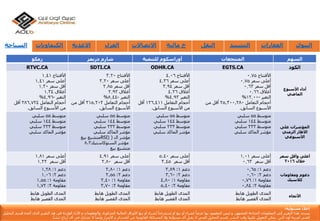 ‫رمكو‬ ‫دريمز‬ ‫شارم‬ ‫للتنمية‬ ‫أوراسكوم‬ ‫المنتجعات‬ ‫السهم‬
RTVC.CA SDTI.CA ODHR.CA EGTS.CA ‫الكود‬
ً‫األفتتاح‬1.41
ً‫أعلىًسعر‬1.41
ً‫أقلًسعر‬1.30
ً‫أغالق‬1.34
ً‫التغير‬-4.96%
ً‫أحجامًالتعامل‬286,724ً‫أقل‬
‫منًاألسبوعًالسابق‬.
ً‫األفتتاح‬3.20
ً‫أعلىًسعر‬3.20
ً‫أقلًسعر‬2.85
ً‫أغالق‬2.93
ً‫التغير‬-8.44%
ً‫أحجامًالتعامل‬315,202ً‫أقلًمن‬
‫األسبوعًالسابق‬.
ً‫األفتتاح‬4.06
ً‫أعلىًسعر‬4.36
ً‫أقلًسعر‬3.94
ً‫أغالق‬4.26
ً‫التغير‬4.93%
ً‫أحجامًالتعامل‬126,411ً‫أقل‬
‫منًاألسبوعًالسابق‬.
ً‫األفتتاح‬0.75
ً‫أعلىًسعر‬0.75
ً‫أقلًسعر‬0.63
ً‫أغالق‬0.66
ً‫التغير‬-12.00%
ً‫أحجامًالتعامل‬25,300,280ً‫أقلًمن‬
‫األسبوعًالسابق‬.
‫األسبوع‬ ‫أداء‬
‫الماضي‬
ً‫متوسط‬55ً‫سلبي‬
ً‫متوسط‬144ً‫سلبي‬
ً‫متوسط‬233ً‫سلبي‬
‫مؤشرًالماكدًسلبي‬
ً‫متوسط‬55ً‫سلبي‬
ً‫متوسط‬144ً‫سلبي‬
ً‫متوسط‬233ً‫سلبي‬
‫مؤشرًالماكدًسلبي‬
ً‫مؤشرًال‬(RSI)‫متشبعًبيع‬
‫مؤشرًالستوكاستيك‬8,3
‫متشبعًبيع‬
ً‫متوسط‬55ً‫سلبي‬
ً‫متوسط‬144ً‫سلبي‬
ً‫متوسط‬233ً‫سلبي‬
‫مؤشرًالماكدًسلبي‬
ً‫متوسط‬55ً‫سلبي‬
ً‫متوسط‬144ً‫سلبي‬
ً‫متوسط‬233ً‫سلبي‬
‫مؤشرًالماكدًسلبي‬
‫على‬ ‫المؤشرات‬
‫الزمني‬ ‫األطار‬
‫األسبوعي‬
ً‫أعلىًسعر‬1.81
ًً‫أقلًسعر‬1.22
ً‫أعلىًسعر‬4.91
ًً‫أقلًسعر‬2.80
ً‫أعلىًسعر‬5.40
ًً‫أقلًسعر‬3.45
ً‫أعلىًسعر‬1.01
ًً‫أقلًسعر‬0.63
‫سعر‬ ‫وأقل‬ ‫أعلى‬
‫خالل‬2016
ً‫دعم‬1ً:1,28
ً‫دعم‬2ً:1,06
ً‫مقاومة‬1ً:1,55
ً‫مقاومة‬2ً:1,72
ً‫دعم‬1:2,80
ً‫دعم‬2ً:2,55
ً‫مقاومة‬1ً:3,40
ً‫مقاومة‬2ً:3,70
ً‫دعم‬1ً:3,89
ً‫دعم‬2ً:3,60
ً‫مقاومة‬1ً:4,80
ً‫مقاومة‬2ً:5,40
ً‫دعم‬1ً:0,65
ً‫دعم‬2ً:0,60
ً‫مقاومة‬1ً:0,76
ً‫مقاومة‬2ً:0,84
‫ومقاومات‬ ‫دعوم‬
‫كالسيك‬
‫المدىًالطويلًهابط‬
‫المدىًالقصيرًهابط‬
‫المدىًالطويلًهابط‬
‫المدىًالقصيرًهابط‬
‫المدىًالطويلًهابط‬
‫المدىًالقصيرًهابط‬
‫المدىًالطويلًهابط‬
‫المدىًالقصيرًهابط‬
‫األتجاه‬
‫السياحة‬ ‫الكيماويات‬ ‫االغذية‬ ‫الغزل‬ ‫االتصاالت‬ ‫خ‬‫مالية‬ ‫النقل‬ ‫التشيي‬‫د‬ ‫العقارات‬ ‫البنوك‬
‫إ‬‫مس‬ ‫خالء‬‫ئو‬‫لي‬‫ة‬:
‫يستند‬‫هذا‬‫التقرير‬‫إ‬‫لى‬‫المعلومات‬‫المتاح‬‫ة‬‫للجمهور‬,‫و‬‫ليس‬‫المقصود‬‫بها‬ً‫عرضا‬‫لشراء‬‫أ‬‫و‬‫بيع‬‫أ‬‫و‬‫إ‬ً‫ستدراجا‬‫لشراء‬‫أ‬‫و‬‫بيع‬‫األ‬‫وراق‬‫المالي‬‫ة‬‫المذكور‬‫ة‬,‫والمعلومات‬‫و‬‫األ‬‫راء‬‫الوارد‬‫ة‬‫فى‬‫هذ‬‫التقرير‬‫الذى‬‫أ‬‫عده‬‫ق‬‫سم‬‫التحليل‬
‫الفن‬‫ي‬‫لعربي‬‫ة‬‫أ‬‫ون‬‫الين‬‫يمكن‬‫التعويل‬‫ع‬‫ليها‬‫وقت‬‫النشر‬,‫قسم‬‫التحليل‬‫الفن‬‫ي‬‫ال‬‫يقبل‬‫أ‬‫ى‬‫مسؤلي‬‫ة‬‫وال‬‫المسائل‬‫ة‬‫القانوني‬‫ة‬‫عن‬‫الخسائر‬‫و‬‫األ‬‫ضرار‬‫وأ‬ً‫يضا‬‫ال‬‫تشارك‬‫ف‬‫ي‬‫أ‬‫ى‬‫أ‬‫رباح‬‫تنشأ‬.
 