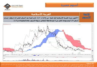 ‫إ‬‫مس‬ ‫خالء‬‫ئو‬‫لي‬‫ة‬:
‫يستند‬‫هذا‬‫التقرير‬‫إ‬‫لى‬‫المعلومات‬‫المتاح‬‫ة‬‫للجمهور‬,‫و‬‫ليس‬‫المقصود‬‫بها‬ً‫عرضا‬‫لشراء‬‫أ‬‫و‬‫بيع‬‫أ‬‫و‬‫إ‬ً‫ستدراجا‬‫لشراء‬‫أ‬‫و‬‫بيع‬‫األ‬‫وراق‬‫المالي‬‫ة‬‫المذكور‬‫ة‬,‫والمعلومات‬‫و‬‫األ‬‫راء‬‫الوارد‬‫ة‬‫فى‬‫هذ‬‫التقرير‬‫الذى‬‫أ‬‫عده‬‫ق‬‫سم‬‫التحليل‬
‫الفن‬‫ي‬‫لعربي‬‫ة‬‫أ‬‫ون‬‫الين‬‫يمكن‬‫التعويل‬‫ع‬‫ليها‬‫وقت‬‫النشر‬,‫قسم‬‫التحليل‬‫الفن‬‫ي‬‫ال‬‫يقبل‬‫أ‬‫ى‬‫مسؤلي‬‫ة‬‫وال‬‫المسائل‬‫ة‬‫القانوني‬‫ة‬‫عن‬‫الخسائر‬‫و‬‫األ‬‫ضرار‬‫وأ‬ً‫يضا‬‫ال‬‫تشارك‬‫ف‬‫ي‬‫أ‬‫ى‬‫أ‬‫رباح‬‫تنشأ‬.
‫مميزة‬ ‫أسهم‬
‫الغربية‬‫األسالمية‬ ‫قائمة‬
‫األسهم‬3‫أكتوبر‬‫شراء‬‫الغربية‬‫األسالمية‬‫أول‬‫كمية‬‫من‬4,25‫ل‬4,60‫ثاني‬‫كمية‬‫بعد‬‫أختراق‬‫اعلى‬‫ال‬5‫بوقف‬‫خسارة‬
‫أسفل‬3,62‫ومستهدف‬‫أعلى‬‫من‬8‫مع‬‫مالحظة‬‫أنخفاض‬‫سيولة‬‫السهم‬.‫نقاط‬‫المقاومة‬5‫و‬6,12.
 
