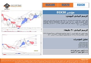 EGX100 EGX70 EGX30
‫إ‬‫مس‬ ‫خالء‬‫ئو‬‫لي‬‫ة‬:
‫يستند‬‫هذا‬‫التقرير‬‫إ‬‫لى‬‫المعلومات‬‫المتاح‬‫ة‬‫للجمهور‬,‫و‬‫ليس‬‫المقصود‬‫بها‬ً‫عرضا‬‫لشراء‬‫أ‬‫و‬‫بيع‬‫أ‬‫و‬‫إ‬ً‫ستدراجا‬‫لشراء‬‫أ‬‫و‬‫بيع‬‫األ‬‫وراق‬‫المالي‬‫ة‬‫المذكور‬‫ة‬,‫والمعلومات‬‫و‬‫األ‬‫راء‬‫الوارد‬‫ة‬‫فى‬‫هذ‬‫التقرير‬‫الذى‬‫أ‬‫عده‬‫ق‬‫سم‬‫التحليل‬
‫الفن‬‫ي‬‫لعربي‬‫ة‬‫أ‬‫ون‬‫الين‬‫يمكن‬‫التعويل‬‫ع‬‫ليها‬‫وقت‬‫النشر‬,‫قسم‬‫التحليل‬‫الفن‬‫ي‬‫ال‬‫يقبل‬‫أ‬‫ى‬‫مسؤلي‬‫ة‬‫وال‬‫المسائل‬‫ة‬‫القانوني‬‫ة‬‫عن‬‫الخسائر‬‫و‬‫األ‬‫ضرار‬‫وأ‬ً‫يضا‬‫ال‬‫تشارك‬‫ف‬‫ي‬‫أ‬‫ى‬‫أ‬‫رباح‬‫تنشأ‬.
EGX30 ‫مؤشر‬
‫الرسم‬‫اليومي‬ ‫البياني‬:
‫أغلق‬‫المؤشر‬‫بنهاية‬‫الجلسة‬‫السابقة‬‫على‬8274,15‫وهو‬‫يتحرك‬‫في‬‫اتجاه‬‫صاعد‬‫على‬‫المدى‬
‫الطويل‬‫والمتوسط‬‫والقصير‬.‫نرى‬ً‫أيضا‬‫نموذج‬‫كالسيكي‬(Inverted Head & Shoulders)
‫مستهدفه‬10100ً‫تقريبا‬.‫نستهدف‬‫على‬‫المدى‬‫القصير‬8642‫و‬9100‫أما‬‫عن‬‫نقاط‬‫الدعم‬
8133‫و‬8065‫و‬8000.
‫الرسم‬‫البياني‬30‫دقيقة‬:
‫تخطى‬‫المؤشر‬‫على‬‫االطار‬‫الزمني‬30‫دقيقة‬‫خط‬‫اإلتجاه‬‫الهابط‬‫ألعلى‬ً‫مخترقا‬‫مقاومة‬‫ال‬8227
‫ألعلى‬.‫نقاط‬‫الدعم‬8245‫و‬8134,‫أما‬‫نقاط‬‫المقاومة‬‫المنطقة‬‫من‬8315‫وحتى‬8400.
‫المؤشرات‬ ‫تحليل‬
ً‫متوسط‬55‫إيجابي‬
ً‫متوسط‬144‫إيجابي‬
ً‫متوسط‬233‫إيجابي‬
‫مؤشرًالماكدًإيجابي‬
2016‫سعر‬ ‫أعلى‬8613,44
2016‫سعر‬ ‫أقل‬5,526.02
 