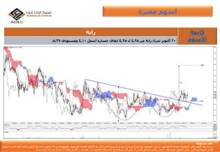 ‫إ‬‫مس‬ ‫خالء‬‫ئو‬‫لي‬‫ة‬:
‫يستند‬‫هذا‬‫التقرير‬‫إ‬‫لى‬‫المعلومات‬‫المتاح‬‫ة‬‫للجمهور‬,‫و‬‫ليس‬‫المقصود‬‫بها‬ً‫عرضا‬‫لشراء‬‫أ‬‫و‬‫بيع‬‫أ‬‫و‬‫إ‬ً‫ستدراجا‬‫لشراء‬‫أ‬‫و‬‫بيع‬‫األ‬‫وراق‬‫المالي‬‫ة‬‫المذكور‬‫ة‬,‫والمعلومات‬‫و‬‫األ‬‫راء‬‫الوارد‬‫ة‬‫فى‬‫هذ‬‫التقرير‬‫الذى‬‫أ‬‫عده‬‫ق‬‫سم‬‫التحليل‬
‫الفن‬‫ي‬‫لعربي‬‫ة‬‫أ‬‫ون‬‫الين‬‫يمكن‬‫التعويل‬‫ع‬‫ليها‬‫وقت‬‫النشر‬,‫قسم‬‫التحليل‬‫الفن‬‫ي‬‫ال‬‫يقبل‬‫أ‬‫ى‬‫مسؤلي‬‫ة‬‫وال‬‫المسائل‬‫ة‬‫القانوني‬‫ة‬‫عن‬‫الخسائر‬‫و‬‫األ‬‫ضرار‬‫وأ‬ً‫يضا‬‫ال‬‫تشارك‬‫ف‬‫ي‬‫أ‬‫ى‬‫أ‬‫رباح‬‫تنشأ‬.
‫مميزة‬ ‫أسهم‬
‫راية‬ ‫قائمة‬
‫األسهم‬20‫أكتوبر‬‫شراء‬‫راية‬‫من‬4,25‫ل‬4,35‫إيقاف‬‫خسارة‬‫أسفل‬4,10‫ومستهدف‬5,37.
 