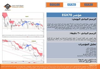 EGX70 ‫مؤشر‬
‫الرسم‬‫اليومي‬ ‫البياني‬:
‫أغلق‬‫المؤشر‬‫بنهاية‬‫الجلسة‬‫السابقة‬‫عند‬335,47‫وهو‬‫يتحرك‬‫في‬‫اتجاه‬‫عرضي‬‫على‬‫المدى‬
‫الطويل‬‫أما‬‫على‬‫المدى‬‫المتوسط‬‫و‬‫القصير‬‫فهو‬‫يتحرك‬‫في‬‫إتجاه‬‫هابط‬‫ينتهي‬‫بكسر‬‫الق‬‫مة‬
360,74‫ليواجه‬‫اول‬‫مقاومة‬‫عند‬369,44‫ثم‬383,21‫والتي‬‫بكسرها‬‫يعلن‬‫أنتهاء‬‫االتجاه‬‫العرضي‬
‫ليصبح‬‫صاعد‬.‫أما‬‫عن‬‫نقاط‬‫الدعم‬331‫ثم‬324.‫نقاط‬‫المقاومة‬‫القريبة‬344‫و‬356.
‫الرسم‬‫البياني‬30‫دقيقة‬:
‫توقف‬‫المؤشر‬‫على‬‫االطار‬‫الزمني‬30‫دقيقة‬‫بالجلسة‬‫السابقة‬‫عن‬‫الهبوط‬‫عند‬‫قاع‬‫القناه‬
‫السعرية‬‫الموجوده‬‫امامنا‬‫وهو‬‫مازال‬‫في‬‫اتجاه‬‫هابط‬‫نقاط‬‫الدعم‬330‫و‬325,60.‫نقاط‬‫المقاومة‬
341‫و‬344.
‫المؤشرات‬ ‫تحليل‬
ً‫متوسط‬55ً‫سلبي‬
ً‫متوسط‬144ً‫سلبي‬
ً‫متوسط‬233ً‫سلبي‬
‫مؤشرًالماكدًسلبي‬
ً‫مؤشرًال‬RSI‫متشبعًبيع‬
‫مؤشرًالستوكاستيك‬8,3‫متشبعًبيع‬
2016‫سعر‬ ‫أعلى‬385.71
2016‫سعر‬ ‫أقل‬323.96
EGX100 EGX70 EGX30
‫إ‬‫مس‬ ‫خالء‬‫ئو‬‫لي‬‫ة‬:
‫يستند‬‫هذا‬‫التقرير‬‫إ‬‫لى‬‫المعلومات‬‫المتاح‬‫ة‬‫للجمهور‬,‫و‬‫ليس‬‫المقصود‬‫بها‬ً‫عرضا‬‫لشراء‬‫أ‬‫و‬‫بيع‬‫أ‬‫و‬‫إ‬ً‫ستدراجا‬‫لشراء‬‫أ‬‫و‬‫بيع‬‫األ‬‫وراق‬‫المالي‬‫ة‬‫المذكور‬‫ة‬,‫والمعلومات‬‫و‬‫األ‬‫راء‬‫الوارد‬‫ة‬‫فى‬‫هذ‬‫التقرير‬‫الذى‬‫أ‬‫عده‬‫ق‬‫سم‬‫التحليل‬
‫الفن‬‫ي‬‫لعربي‬‫ة‬‫أ‬‫ون‬‫الين‬‫يمكن‬‫التعويل‬‫ع‬‫ليها‬‫وقت‬‫النشر‬,‫قسم‬‫التحليل‬‫الفن‬‫ي‬‫ال‬‫يقبل‬‫أ‬‫ى‬‫مسؤلي‬‫ة‬‫وال‬‫المسائل‬‫ة‬‫القانوني‬‫ة‬‫عن‬‫الخسائر‬‫و‬‫األ‬‫ضرار‬‫وأ‬ً‫يضا‬‫ال‬‫تشارك‬‫ف‬‫ي‬‫أ‬‫ى‬‫أ‬‫رباح‬‫تنشأ‬.
 