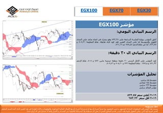 EGX100 ‫مؤشر‬
‫الرسم‬‫اليومي‬ ‫البياني‬:
‫أغلق‬‫المؤشر‬‫بنهاية‬‫الجلسة‬‫السابقة‬‫علي‬793,38‫وهو‬‫يتحرك‬‫في‬‫اتجاه‬‫صاعد‬‫على‬‫المدى‬
‫الطويل‬‫والمتوسط‬‫أما‬‫على‬‫المدى‬‫القصير‬‫فقد‬‫كون‬‫قناه‬‫هابطة‬.‫نقاط‬‫المقاومة‬808,31‫و‬
823,87.‫أما‬‫عن‬‫نقاط‬‫الدعم‬778,47‫ثم‬761,66.
‫الرسم‬‫البياني‬‫ال‬30‫دقيقة‬:
‫كون‬‫المؤشر‬‫على‬‫االطار‬‫الزمني‬30‫دقيقة‬‫منطقة‬‫عرضية‬‫مابين‬782‫و‬808.‫نقاط‬‫الدعم‬
781,92‫و‬778,5,‫نقاط‬‫المقاومة‬796‫و‬805,20‫و‬808,76.
‫المؤشرات‬ ‫تحليل‬
ً‫متوسط‬55ً‫سلبي‬
ً‫متوسط‬144ً‫إيجابي‬
ً‫متوسط‬233ً‫سلبي‬
‫مؤشرًالماكدًسلبي‬
2016‫سعر‬ ‫أعلى‬823.87
2016‫سعر‬ ‫أقل‬673.23
EGX100 EGX70 EGX30
‫إ‬‫مس‬ ‫خالء‬‫ئو‬‫لي‬‫ة‬:
‫يستند‬‫هذا‬‫التقرير‬‫إ‬‫لى‬‫المعلومات‬‫المتاح‬‫ة‬‫للجمهور‬,‫و‬‫ليس‬‫المقصود‬‫بها‬ً‫عرضا‬‫لشراء‬‫أ‬‫و‬‫بيع‬‫أ‬‫و‬‫إ‬ً‫ستدراجا‬‫لشراء‬‫أ‬‫و‬‫بيع‬‫األ‬‫وراق‬‫المالي‬‫ة‬‫المذكور‬‫ة‬,‫والمعلومات‬‫و‬‫األ‬‫راء‬‫الوارد‬‫ة‬‫فى‬‫هذ‬‫التقرير‬‫الذى‬‫أ‬‫عده‬‫ق‬‫سم‬‫التحليل‬
‫الفن‬‫ي‬‫لعربي‬‫ة‬‫أ‬‫ون‬‫الين‬‫يمكن‬‫التعويل‬‫ع‬‫ليها‬‫وقت‬‫النشر‬,‫قسم‬‫التحليل‬‫الفن‬‫ي‬‫ال‬‫يقبل‬‫أ‬‫ى‬‫مسؤلي‬‫ة‬‫وال‬‫المسائل‬‫ة‬‫القانوني‬‫ة‬‫عن‬‫الخسائر‬‫و‬‫األ‬‫ضرار‬‫وأ‬ً‫يضا‬‫ال‬‫تشارك‬‫ف‬‫ي‬‫أ‬‫ى‬‫أ‬‫رباح‬‫تنشأ‬.
 