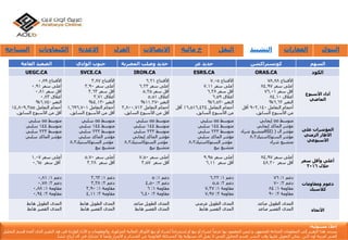 ‫الصعيد‬‫العامة‬ ‫الوادي‬ ‫جنوب‬ ‫المصري‬ ‫وصلب‬ ‫حديد‬‫ة‬ ‫عز‬ ‫حديد‬ ‫كونستراكشن‬ ‫السهم‬
UEGC.CA SVCE.CA IRON.CA ESRS.CA ORAS.CA ‫الكود‬
ً‫األفتتاح‬0.89
ً‫أعلىًسعر‬0.91
ً‫أقلًسعر‬0.81
ً‫أغالق‬0.83
ً‫التغير‬-6.74%
ً‫أحجامًالتعامل‬14,809,355
‫أقلًمنًاألسبوعًالسابق‬.
ً‫األفتتاح‬3.87
ً‫أعلىًسعر‬3.90
ً‫أقلًسعر‬3.63
ً‫أغالق‬3.71
ً‫التغير‬-4.13%
ً‫أحجامًالتعامل‬1,696,701
‫أقلًمنًاألسبوعًالسابق‬.
ً‫األفتتاح‬6.21
ً‫أعلىًسعر‬6.23
ً‫أقلًسعر‬5.35
ً‫أغالق‬5.51
ً‫التغير‬-11.27%
ً‫أحجامًالتعامل‬2,800,712
‫أقلًمنًاألسبوعًالسابق‬.
ً‫األفتتاح‬7.05
ً‫أعلىًسعر‬7.11
ً‫أقلًسعر‬6.38
ً‫أغالق‬6.59
ً‫التغير‬-6.52%
ً‫أحجامًالتعامل‬16,516,424ً‫أقل‬
‫منًاألسبوعًالسابق‬.
ً‫األفتتاح‬78.88
ً‫أعلىًسعر‬84.97
ً‫أقلًسعر‬76.01
ً‫أغالق‬84.10
ً‫التغير‬6.62%
ً‫أحجامًالتعامل‬902,140ً‫أقل‬
‫منًاألسبوعًالسابق‬.
‫األسبوع‬ ‫أداء‬
‫الماضي‬
ً‫متوسط‬55ً‫سلبي‬
ً‫متوسط‬144ً‫سلبي‬
ً‫متوسط‬233ً‫سلبي‬
‫مؤشرًالماكدًسلبي‬
ً‫متوسط‬55ً‫سلبي‬
ً‫متوسط‬144ً‫سلبي‬
ً‫متوسط‬233ً‫سلبي‬
‫مؤشرًالماكدًسلبي‬
‫مؤشرًالستوكاستيك‬8,3
‫متشبعًبيع‬
ً‫متوسط‬55‫سلبي‬
ً‫متوسط‬144ً‫سلبي‬
ً‫متوسط‬233ً‫سلبي‬
‫مؤشرًالماكدًإيجابي‬
‫مؤشرًالستوكاستيك‬8,3
‫متشبعًبيع‬
ً‫متوسط‬55ً‫سلبي‬
ً‫متوسط‬144ً‫سلبي‬
ً‫متوسط‬233ً‫سلبي‬
‫مؤشرًالماكدًسلبي‬
‫مؤشرًالستوكاستيك‬8,3
‫متشبعًبيع‬
ً‫متوسط‬55‫إيجابي‬
‫مؤشرًالماكدًإيجابي‬
ً‫مؤشرًال‬(RSI)‫متشبعًشراء‬
‫مؤشرًالستوكاستيك‬8,3
‫متشبعًشراء‬
‫على‬ ‫المؤشرات‬
‫الزمني‬ ‫األطار‬
‫األسبوعي‬
ً‫أعلىًسعر‬1.07
ًً‫أقلًسعر‬0.65
ً‫أعلىًسعر‬5.70
ًً‫أقلًسعر‬3.28
ً‫أعلىًسعر‬7.50
ًً‫أقلًسعر‬3.57
ً‫أعلىًسعر‬9.95
ًً‫أقلًسعر‬6.11
ً‫أعلىًسعر‬84,97
ًً‫أقلًسعر‬48.20 ‫سعر‬ ‫وأقل‬ ‫أعلى‬
‫خالل‬2016
ً‫دعم‬1ً:0,81
ً‫دعم‬2ً:0,78
ً‫مقاومة‬1ً:0,88
ً‫مقاومة‬2ً:0,94
ً‫دعم‬1:3,63
ً‫دعم‬2ً:3,38
ً‫مقاومة‬1ً:3,90
ً‫مقاومة‬2ً:4,11
ً‫دعم‬1ً:5
ً‫دعم‬2ً:4,50
ً‫مقاومة‬1ً:6
ً‫مقاومة‬2ً:6,40
ً‫دعم‬1ً:6,22
ً‫دعم‬2ً:5,5
ً‫مقاومة‬1ً:7,37
ً‫مقاومة‬2ً:7,97
ً‫دعم‬1ً:76
ً‫دعم‬2:70
ً‫مقاومة‬1ً:84
ً‫مقاومة‬2ً:90
‫ومقاومات‬ ‫دعوم‬
‫كالسيك‬
‫المدىًالطويلًهابط‬
‫المدىًالقصيرًهابط‬
‫المدىًالطويلًهابط‬
‫المدىًالقصيرًهابط‬
‫المدىًالطويلًصاعد‬
‫المدىًالقصيرًهابط‬
‫المدىًالطويلًعرضي‬
‫المدىًالقصيرًهابط‬
‫المدىًالطويلًصاعد‬
‫المدىًالقصيرًصاعد‬ ‫األتجاه‬
‫السياحة‬ ‫الكيماويات‬ ‫االغذية‬ ‫الغزل‬ ‫االتصاالت‬ ‫خ‬‫مالية‬ ‫النقل‬ ‫التشيي‬‫د‬ ‫العقارات‬ ‫البنوك‬
‫إ‬‫مس‬ ‫خالء‬‫ئو‬‫لي‬‫ة‬:
‫يستند‬‫هذا‬‫التقرير‬‫إ‬‫لى‬‫المعلومات‬‫المتاح‬‫ة‬‫للجمهور‬,‫و‬‫ليس‬‫المقصود‬‫بها‬ً‫عرضا‬‫لشراء‬‫أ‬‫و‬‫بيع‬‫أ‬‫و‬‫إ‬ً‫ستدراجا‬‫لشراء‬‫أ‬‫و‬‫بيع‬‫األ‬‫وراق‬‫المالي‬‫ة‬‫المذكور‬‫ة‬,‫والمعلومات‬‫و‬‫األ‬‫راء‬‫الوارد‬‫ة‬‫فى‬‫هذ‬‫التقرير‬‫الذى‬‫أ‬‫عده‬‫ق‬‫سم‬‫التحليل‬
‫الفن‬‫ي‬‫لعربي‬‫ة‬‫أ‬‫ون‬‫الين‬‫يمكن‬‫التعويل‬‫ع‬‫ليها‬‫وقت‬‫النشر‬,‫قسم‬‫التحليل‬‫الفن‬‫ي‬‫ال‬‫يقبل‬‫أ‬‫ى‬‫مسؤلي‬‫ة‬‫وال‬‫المسائل‬‫ة‬‫القانوني‬‫ة‬‫عن‬‫الخسائر‬‫و‬‫األ‬‫ضرار‬‫وأ‬ً‫يضا‬‫ال‬‫تشارك‬‫ف‬‫ي‬‫أ‬‫ى‬‫أ‬‫رباح‬‫تنشأ‬.
 