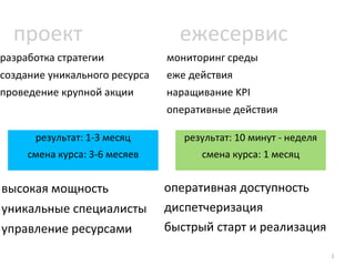 высокая мощность уникальные специалисты управление ресурсами проект ежесервис оперативная доступность диспетчеризация быстрый старт и реализация результат: 1-3 месяц смена курса: 3-6 месяев результат: 10 минут - неделя смена курса: 1 месяц разработка стратегии создание уникального ресурса проведение крупной акции мониторинг среды  еже действия наращивание KPI оперативные действия 