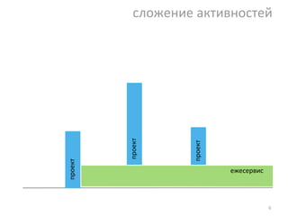 сложение активностей ежесервис проект проект проект 