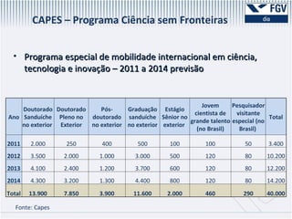 CAPES – Programa Ciência sem Fronteiras Programa especial de mobilidade internacional em ciência, tecnologia e inovação – 2011 a 2014 previsão Fonte: Capes Ano Doutorado Sanduíche no exterior  Doutorado Pleno no Exterior Pós-doutorado no exterior Graduação sanduíche no exterior Estágio Sênior no exterior  Jovem cientista de grande talento (no Brasil) Pesquisador visitante especial (no Brasil)  Total 2011 2.000 250 400 500 100 100 50 3.400 2012 3.500 2.000 1.000 3.000 500 120 80 10.200 2013 4.100 2.400 1.200 3.700 600 120 80 12.200 2014 4.300 3.200 1.300 4.400 800 120 80 14.200 Total 13.900 7.850 3.900 11.600 2.000 460 290 40.000 