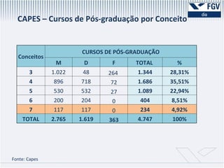CAPES – Cursos de Pós-graduação por Conceito Fonte: Capes Conceitos CURSOS DE PÓS-GRADUAÇÃO M D F TOTAL  % 3 1.022 48 264  1.344 28,31% 4 896 718 72 1.686 35,51% 5 530 532 27 1.089 22,94% 6 200 204 0 404 8,51% 7 117 117 0 234 4,92% TOTAL 2.765 1.619 363 4.747 100% 