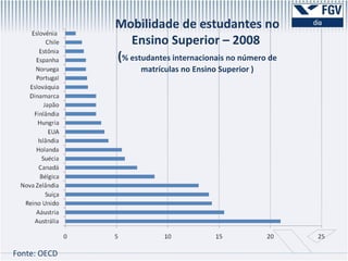 Mobilidade de estudantes no Ensino Superior – 2008  ( % estudantes internacionais no número de matrículas no Ensino Superior ) Fonte: OECD 