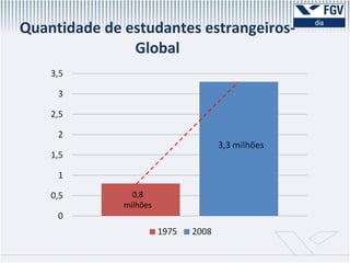 Quantidade de estudantes estrangeiros- Global 0,8 milhões 