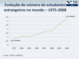 Evolução do número de estudantes estrangeiros no mundo – 1975-2008 Fonte : OCDE e UNESCO 3,3 milhões 0,8 milhões 