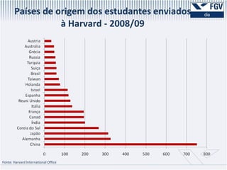Países de origem dos estudantes enviados à Harvard - 2008/09 Fonte: Harvard International Office 