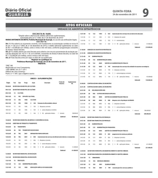 Diário Oficial
 GUARUJÁ
                                                                                                             qUintA-feiRA
                                                                                                             24 de novembro de 2011
                                                                                                                                      9
                                                                                      Atos oficiAis                                       3

                                                                          unidade de assuntos estratégicos
                                          D e C R e t O n.º 9.634.
                   “Dispõe sobre a abertura de créditos adicionais suplementares,
                      autorizada pela Lei n.º 3.863, de 21 de dezembro de 2010.”
MARiA AntOnietA De BRitO, Prefeita Municipal de Guarujá, no uso de suas atribuições legais;
                                                DeCRetA:
Art. 1.º Fica aberto ao orçamento corrente, com fundamento na autorização contida no inciso IV
do art. 7.º da Lei n.º 3.863, de 21 de dezembro de 2010, o crédito adicional suplementar no valor
de R$ 1.133.000,00 (um milhão, cento e trinta e três mil reais), conforme programação constante
do Anexo I deste Decreto.
Art. 2.º O crédito aberto por este Decreto será coberto com recurso proveniente da anulação par-
cial das dotações (art. 43, § 1.º, III, Lei 4.320/64), constantes do Anexo II deste Decreto, no valor2de
R$ 1.133.000,00 (um milhão, cento e trinta e três mil reais).
Art. 3.º Este Decreto entra em vigor na data de sua publicação.
                                         Registre-se e publique-se.
                 Prefeitura Municipal de Guarujá, em 22 de novembro de 2011.
                                                  PRefeitA
“ORÇ”/dll
Registrado no Livro Competente,
“UAE GBPRE”, em 22.11.2011
Débora de Lima Lourenço -
Pront. n.º 11.901, que o digitei e assino




                                                                                                                                          4
 
