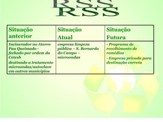 RSS Situação anterior  Situação  Atual  Situação  Futura Incinerador no Aterro Pau Queimado - fechado por ordem da Cetesb destinado a tratamento microondas/autoclave em outros municípios empresa limpeza pública – S. Bernardo d0 Campo – microondas   - Programa de recolhimento de remédios  - Empresa privada para destinação correta   