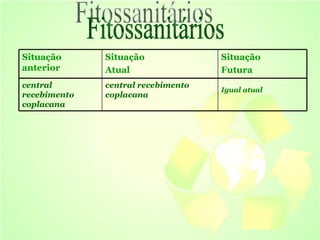 Fitossanitários Situação anterior  Situação  Atual  Situação  Futura central recebimento coplacana central recebimento coplacana Igual atual   