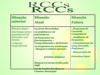 RCCs Situação anterior  Situação  Atual  Situação  Futura Bota fora  depois – área bongue (pmp e caçambeiros) não licenciada e sem técnicos 1 ecoponto –cecap/eldorado 04 áreas licenciadas:  02 prefeitura e 02 particulares . 02 Ecopontos em funcionamento –Cecap/Eldorado e Jd.Oriente 02 Ecopontos em construção –Bosques Lenheiro (pronto  próxima semana) limpeza em áreas verdes pela PMP  Lei da Gestão dos Rccs na Câmara Municipal - Programa de Caçamba Comunitária  - Ampliação de Ecopontos  - Licenciamento de nova área pela Prefeitura  - Manutenção da Estrutura Atual   