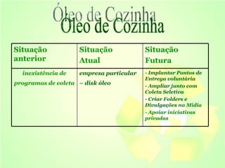 Óleo de Cozinha  Situação anterior  Situação  Atual  Situação  Futura inexistência de programas de coleta   empresa particular – disk óleo   - Implantar Pontos de Entrega voluntária  - Ampliar junto com Coleta Seletiva  - Criar Folders e  Divulgações   na Midia - Apoiar iniciativas privadas 